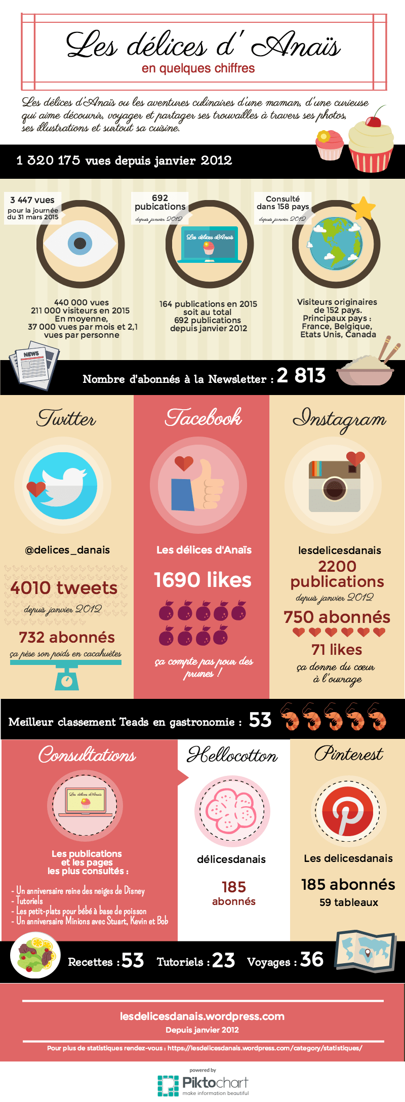 Infographic_LesdelicesdAnais_Janvier_2016